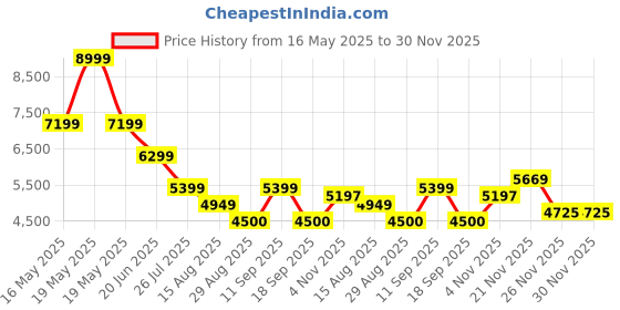tatacliq.com GANT Men Button-Down Archieve Oxford Checked Cotton Blue Shirt gant Price History Graph from 16 May 2025 to 30 Nov 2025