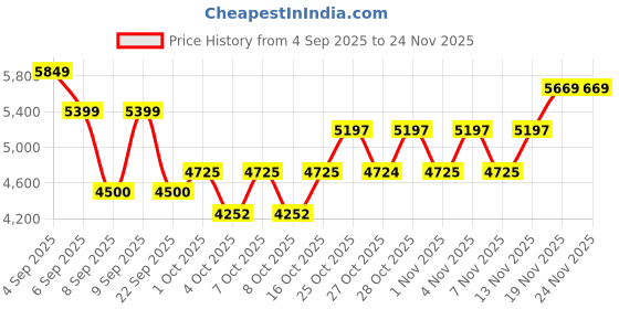 tatacliq.com GANT Men Button-Down Archieve Oxford Checked Cotton Blue Shirt gant Price History Graph from 4 Sep 2025 to 24 Nov 2025