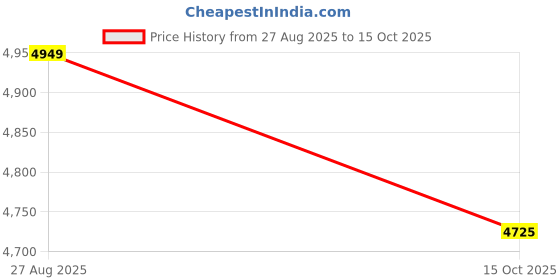 tatacliq.com GANT Men Button-Down Archieve Oxford Checked Cotton Blue Shirt gant Price History Graph from 27 Aug 2025 to 15 Oct 2025