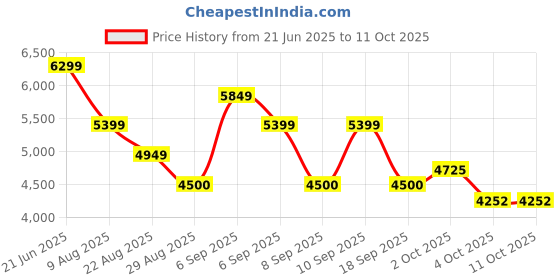 tatacliq.com GANT Men Button-Down Archieve Oxford Checked Cotton Red Shirt gant Price History Graph from 21 Jun 2025 to 11 Oct 2025