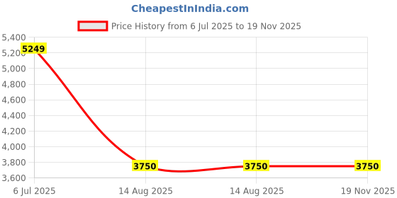 tatacliq.com GANT Men Button-Down Classic Poplin Checked Cotton Blue Shirt gant Price History Graph from 6 Jul 2025 to 19 Nov 2025