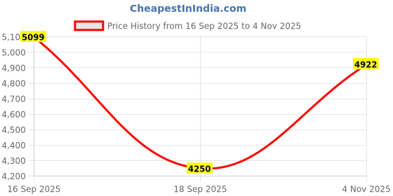 tatacliq.com GANT Men Button-Down Collar Oxford Striped Cotton Casual White Shirt gant Price History Graph from 16 Sep 2025 to 4 Nov 2025