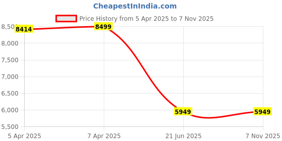 tatacliq.com GANT Men Button-Down Garment Dyed Oxford Solid Cotton White Shirt gant Price History Graph from 5 Apr 2025 to 7 Nov 2025