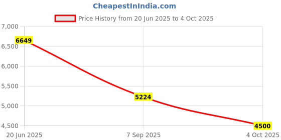 tatacliq.com GANT Men Button-Down Regular Garment Dyed Linen Casual Beige Shirt gant Price History Graph from 20 Jun 2025 to 4 Oct 2025