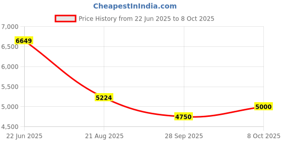 tatacliq.com GANT Men Button-Down Regular Garment Dyed Linen Casual Beige Shirt gant Price History Graph from 22 Jun 2025 to 8 Oct 2025