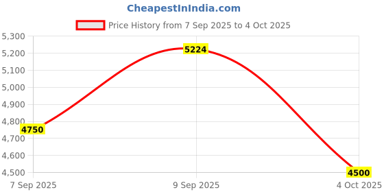 tatacliq.com GANT Men Button-Down Regular Garment Dyed Linen Casual Cream Shirt gant Price History Graph from 7 Sep 2025 to 4 Oct 2025