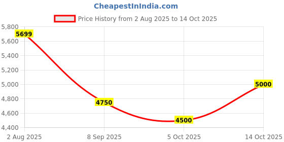 tatacliq.com GANT Men Button-Down Regular Garment Dyed Linen Casual Green Shirt gant Price History Graph from 2 Aug 2025 to 14 Oct 2025