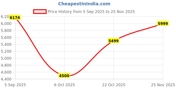 tatacliq.com GANT Men Button-Down Regular Garment Dyed Linen Casual Green Shirt gant Price History Graph from 5 Sep 2025 to 25 Nov 2025