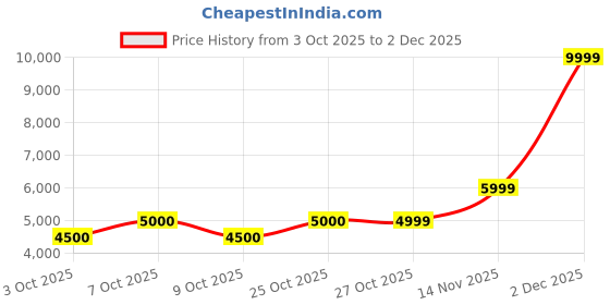 tatacliq.com GANT Men Button-Down Regular Garment Dyed Linen Casual Green Shirt gant Price History Graph from 3 Oct 2025 to 2 Dec 2025