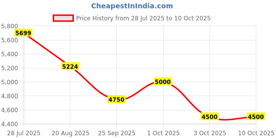 tatacliq.com GANT Men Button-Down Regular Garment Dyed Linen Casual Yellow Shirt gant Price History Graph from 28 Jul 2025 to 9 Oct 2025
