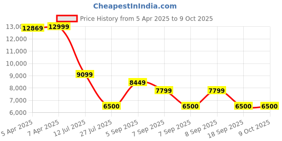 tatacliq.com GANT Men Button-Down Regular Linen Madras Check Casual Multi Shirt gant Price History Graph from 5 Apr 2025 to 9 Oct 2025
