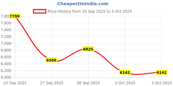 tatacliq.com GANT Men Button-Down Regular Linen Madras Check Casual Multi Shirt gant Price History Graph from 10 Sep 2025 to 3 Oct 2025