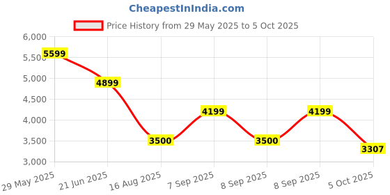 tatacliq.com GANT Men Button-Down Regular Sunfaded Voile Casual Green Shirt gant Price History Graph from 29 May 2025 to 5 Oct 2025