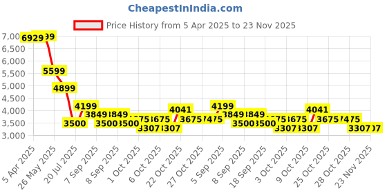 tatacliq.com GANT Men Button-Down Regular Sunfaded Voile Casual Orange Shirt gant Price History Graph from 5 Apr 2025 to 23 Nov 2025