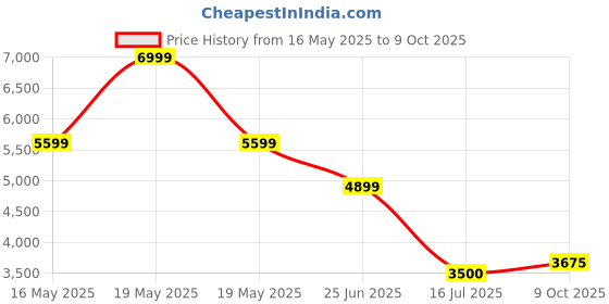 tatacliq.com GANT Men Button-Down Regular Sunfaded Voile Casual Orange Shirt gant Price History Graph from 16 May 2025 to 9 Oct 2025