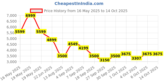 tatacliq.com GANT Men Button-Down Regular Sunfaded Voile Casual Yellow Shirt gant Price History Graph from 16 May 2025 to 13 Oct 2025