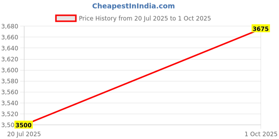 tatacliq.com GANT Men Button-Down Regular Sunfaded Voile Casual Yellow Shirt gant Price History Graph from 20 Jul 2025 to 1 Oct 2025