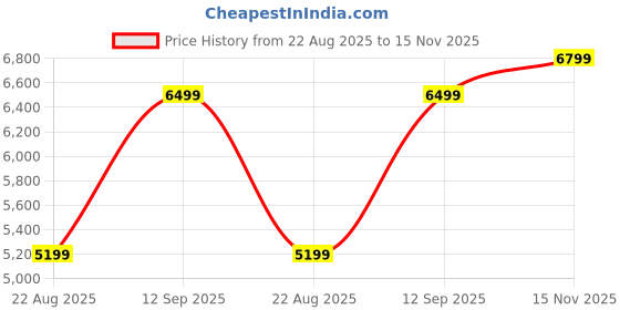 tatacliq.com GANT Men Button-Down Solid Oxford Cotton Casual Yellow Shirt gant Price History Graph from 22 Aug 2025 to 15 Nov 2025
