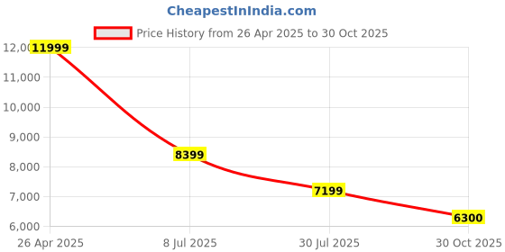 tatacliq.com GANT Men Button-Down Vertical Striped Linen Casual Pink Shirt gant Price History Graph from 26 Apr 2025 to 30 Oct 2025