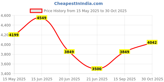 tatacliq.com GANT Men Colourblock Embroidered Polo Collar Cotton Red T-shirt gant Price History Graph from 15 May 2025 to 30 Oct 2025