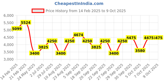 tatacliq.com Gant Men Cream Checked Button-Down Collar Full Sleeves Shirt gant Price History Graph from 14 Feb 2025 to 8 Oct 2025