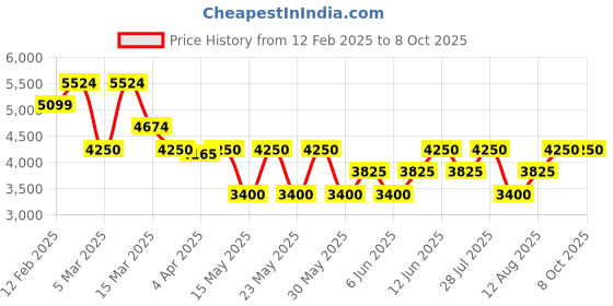 tatacliq.com Gant Men Cream Checked Button-Down Collar Full Sleeves Shirt gant Price History Graph from 12 Feb 2025 to 8 Oct 2025