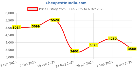 tatacliq.com Gant Men Cream Checked Button-Down Collar Full Sleeves Shirt gant Price History Graph from 5 Feb 2025 to 6 Oct 2025