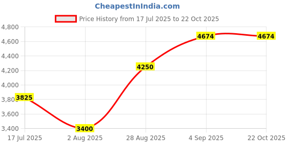 tatacliq.com Gant Men Cream Checked Button-Down Collar Full Sleeves Shirt gant Price History Graph from 17 Jul 2025 to 21 Oct 2025