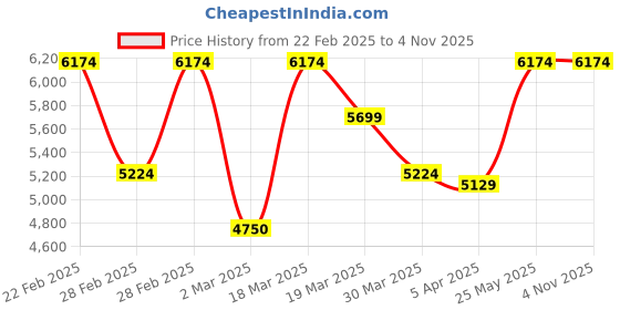 tatacliq.com Gant Men Green Button-Down Collar Full Sleeves Corduroy Shirt gant Price History Graph from 22 Feb 2025 to 4 Nov 2025