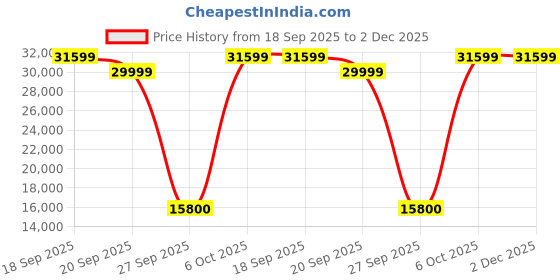 tatacliq.com Gant Men Green Color-Blocked Stand Collar Full Sleeves Bomber Jacket gant Price History Graph from 18 Sep 2025 to 2 Dec 2025