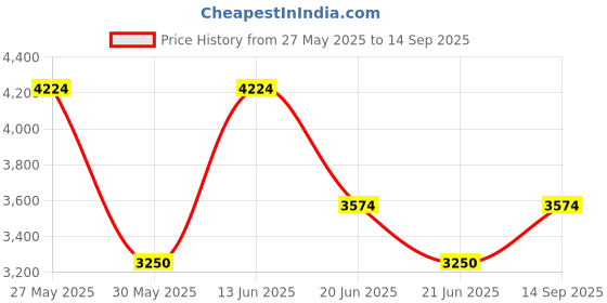tatacliq.com Gant Men Green Striped Collared Short Sleeves Polo T-Shirt gant Price History Graph from 27 May 2025 to 14 Sep 2025
