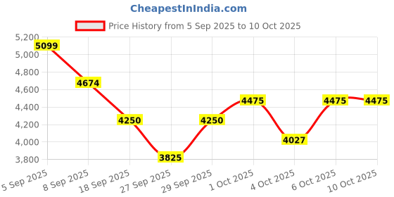tatacliq.com Gant Men Pink Solid Button-Down Collar Full Sleeves Shirt gant Price History Graph from 5 Sep 2025 to 9 Oct 2025