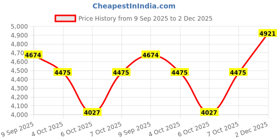 tatacliq.com Gant Men Pink Solid Button-Down Collar Full Sleeves Shirt gant Price History Graph from 9 Sep 2025 to 2 Dec 2025