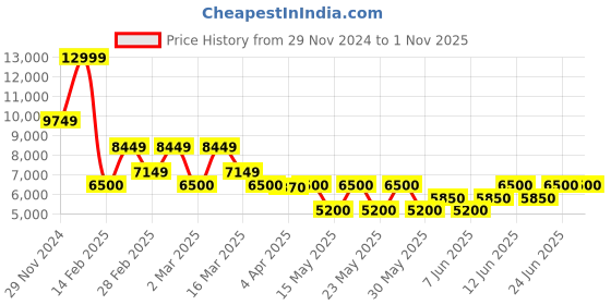 tatacliq.com Gant Men Red Checked Button-Down Collar Full Sleeves Shirt gant Price History Graph from 29 Nov 2024 to 31 Oct 2025