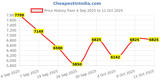 tatacliq.com Gant Men Red Checked Button-Down Collar Full Sleeves Shirt gant Price History Graph from 4 Sep 2025 to 11 Oct 2025