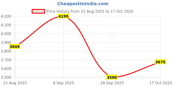 tatacliq.com Gant Men Red Solid Collared Short Sleeves Polo T-Shirt gant Price History Graph from 21 Aug 2025 to 17 Oct 2025