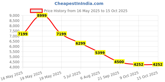 tatacliq.com GANT Men Regular Archieve Oxford Multi Striped Cotton Multi Shirt gant Price History Graph from 16 May 2025 to 15 Oct 2025