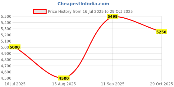 tatacliq.com GANT Men Regular Sailing Coupe Striped Cotton Casual Blue Shirt gant Price History Graph from 16 Jul 2025 to 29 Oct 2025