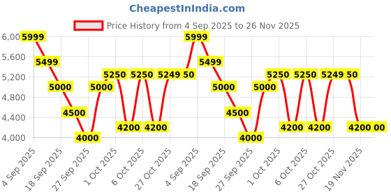 tatacliq.com GANT Men Regular Sailing Coupe Striped Cotton Casual Blue Shirt gant Price History Graph from 4 Sep 2025 to 25 Nov 2025