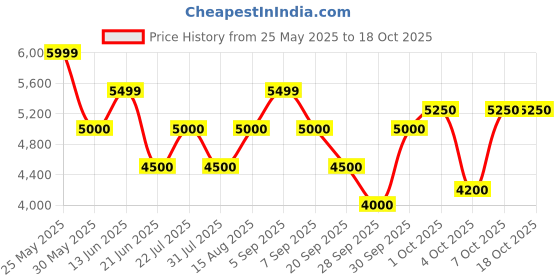 tatacliq.com GANT Men Regular Sailing Coupe Striped Cotton Casual Red Shirt gant Price History Graph from 25 May 2025 to 18 Oct 2025