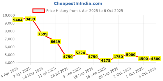 tatacliq.com GANT Men Regular Svenery Sailing Graphic Printed Red Casual Shirt gant Price History Graph from 4 Apr 2025 to 5 Oct 2025