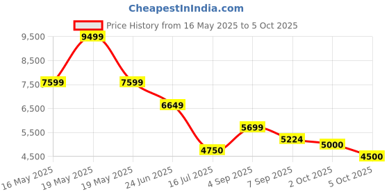 tatacliq.com GANT Men Regular Svenery Sailing Graphic Printed Red Casual Shirt gant Price History Graph from 16 May 2025 to 5 Oct 2025