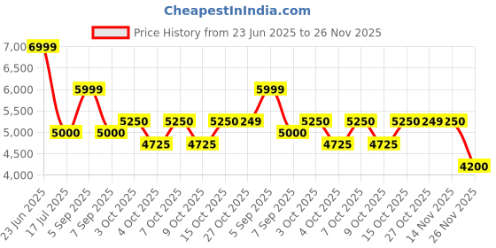 tatacliq.com GANT Men Relaxed Fit Button-Down Collar Vertical Striped Cotton Casual Multi Shirt gant Price History Graph from 23 Jun 2025 to 26 Nov 2025
