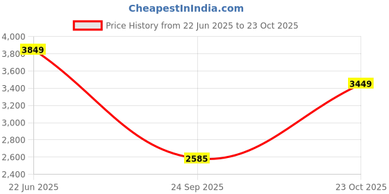 tatacliq.com GANT Men Solid Polo Collar Pique Cotton Yellow T-shirt gant Price History Graph from 22 Jun 2025 to 23 Oct 2025
