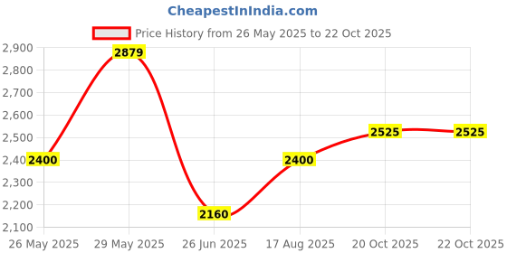 tatacliq.com GANT Men Solid Round Neck Cotton Blue T-shirt gant Price History Graph from 26 May 2025 to 21 Oct 2025