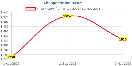 tatacliq.com GANT Men Solid Tonal Logo Round Neck Cotton Red T-shirt gant Price History Graph from 8 Aug 2025 to 1 Nov 2025