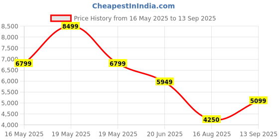 tatacliq.com GANT Men Spread Collar Oxford Striped Cotton Casual Blue Shirt gant Price History Graph from 16 May 2025 to 13 Sep 2025