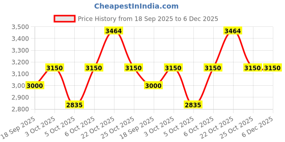 tatacliq.com GANT Men Striped Polo Collar Cotton Peach T-shirt gant Price History Graph from 18 Sep 2025 to 6 Dec 2025