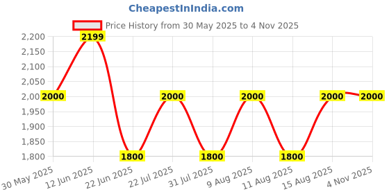 tatacliq.com GANT Men Typography Printed Beige Round Neck Cotton T-shirt gant Price History Graph from 30 May 2025 to 3 Nov 2025