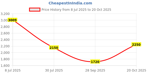 tatacliq.com GANT Men Typography Printed Blue Round Neck Cotton T-shirt gant Price History Graph from 8 Jul 2025 to 20 Oct 2025
